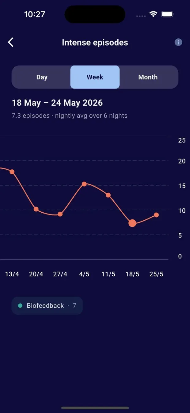 The app's weekly chart of intense episodes across several weeks